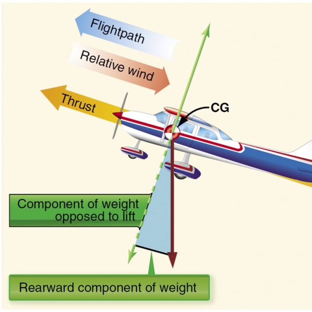 Principles of Flight